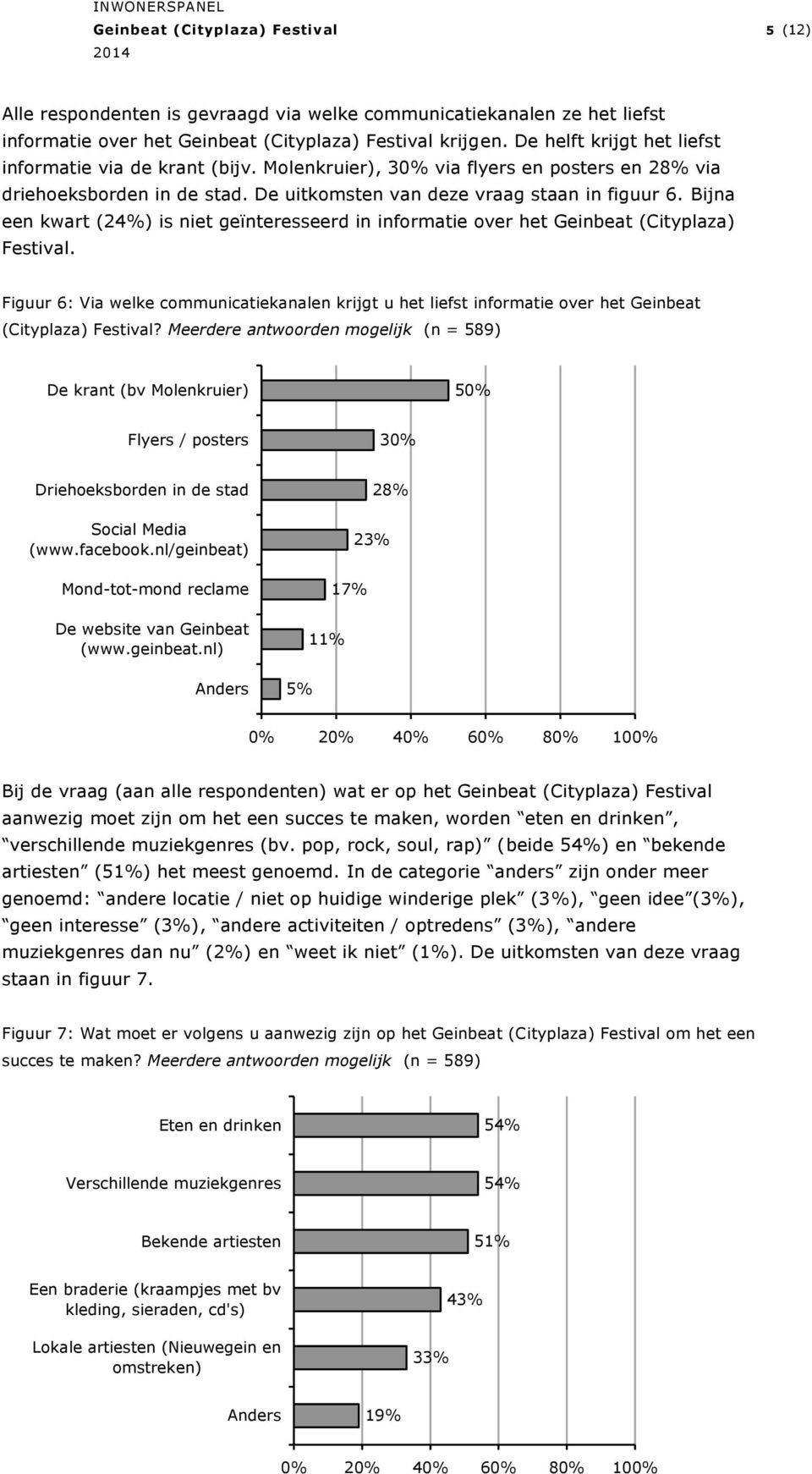 Bijna een kwart (24%) is niet geïnteresseerd in informatie over het Geinbeat (Cityplaza) Festival.