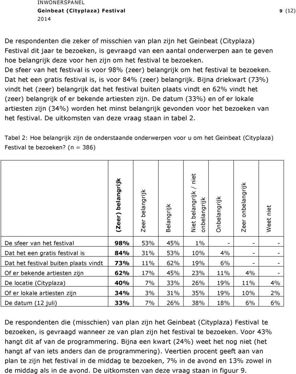 De sfeer van het festival is voor 98% (zeer) belangrijk om het festival te bezoeken. Dat het een gratis festival is, is voor 84% (zeer) belangrijk.