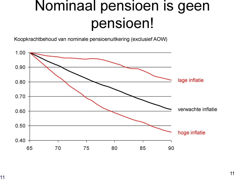 (exclusief AOW) 1.00 0.90 0.80 lage inflatie 0.70 0.