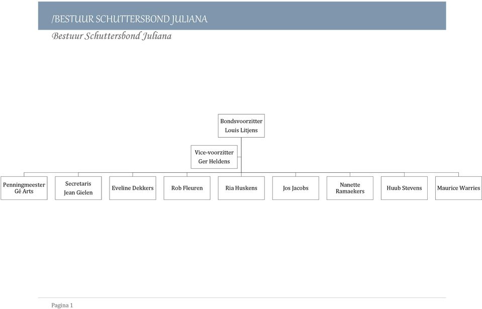 Penningmeester Gé Arts Secretaris Jean Gielen Eveline Dekkers Rob