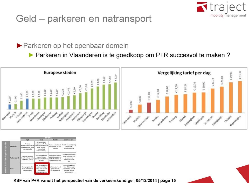 Schakel binnen de verplaatsingsketen Parkeren Natransport Auto CRITERIA Tijd Geld Ruimte Communicatie Parkeertarieven P+ R snel moeten voor P+ R en Tussen herkomst en Goede bewegwijzering