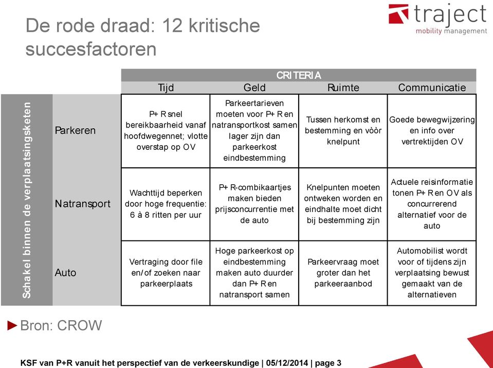 parkeerplaats Parkeertarieven moeten voor P+ R en natransportkost samen lager zijn dan parkeerkost eindbestemming P+ R-combikaartjes maken bieden prijsconcurrentie met de auto Hoge parkeerkost op