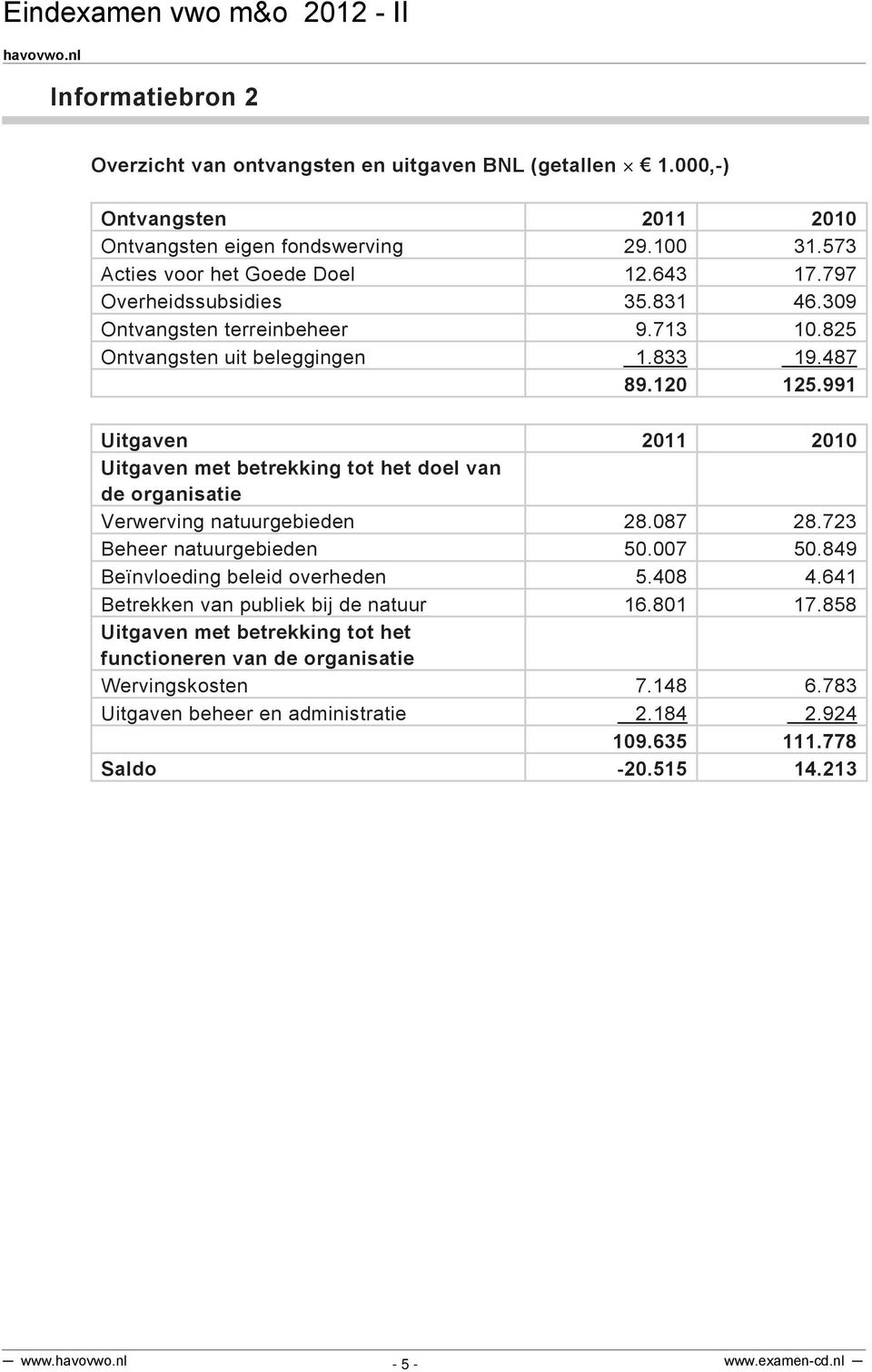 991 Uitgaven 2011 2010 Uitgaven met betrekking tot het doel van de organisatie Verwerving natuurgebieden 28.087 28.723 Beheer natuurgebieden 50.007 50.