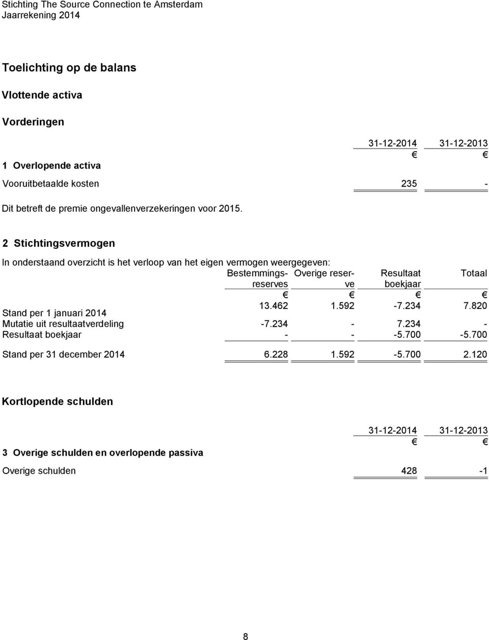 2 Stichtingsvermogen In onderstaand overzicht is het verloop van het eigen vermogen weergegeven: Bestemmingsreserveve Overige reser- Resultaat Totaal boekjaar