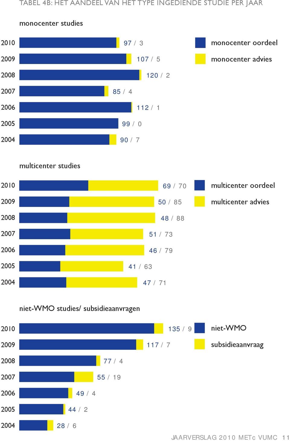 70 50 / 85 48 / 88 51 / 73 46 / 79 41 / 63 47 / 71 multicenter oordeel multicenter advies 2010 2009 2008 2007 2006 2005 niet-wmo