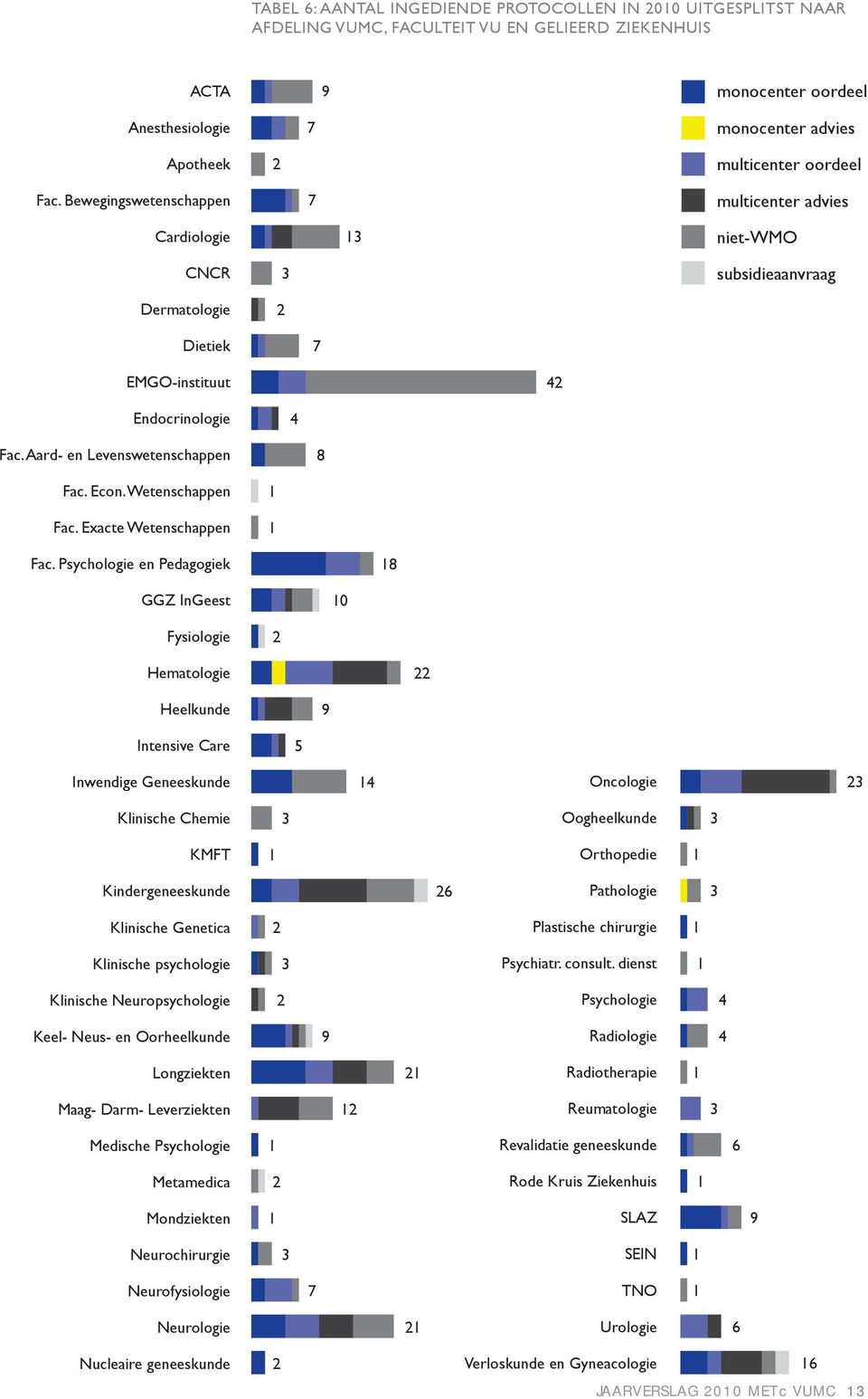 Aard- en Levenswetenschappen 8 Fac. Econ. Wetenschappen Fac. Exacte Wetenschappen 1 1 Fac.