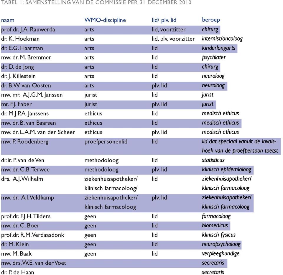 Roodenberg WMO-discipline arts arts arts arts arts arts arts jurist jurist ethicus ethicus ethicus proefpersonenlid lid/ plv. lid lid, voorzitter lid, plv. voorzitter lid lid lid lid plv.
