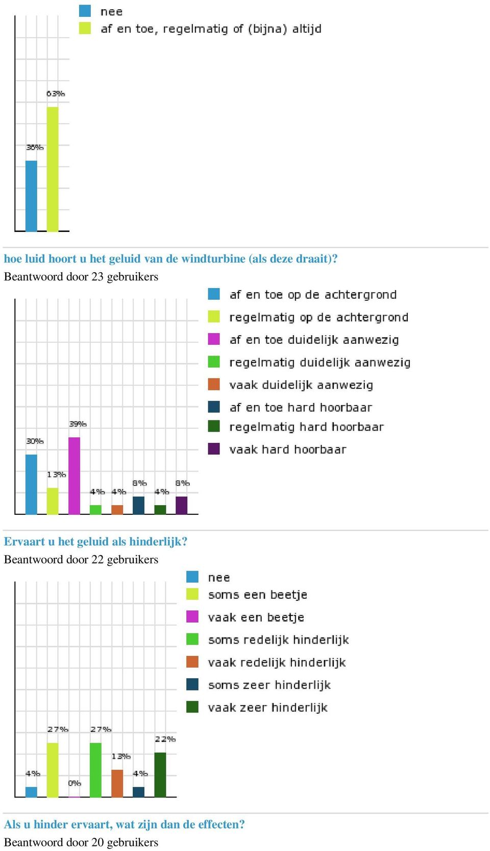 Beantwoord door 23 gebruikers Ervaart u het geluid als