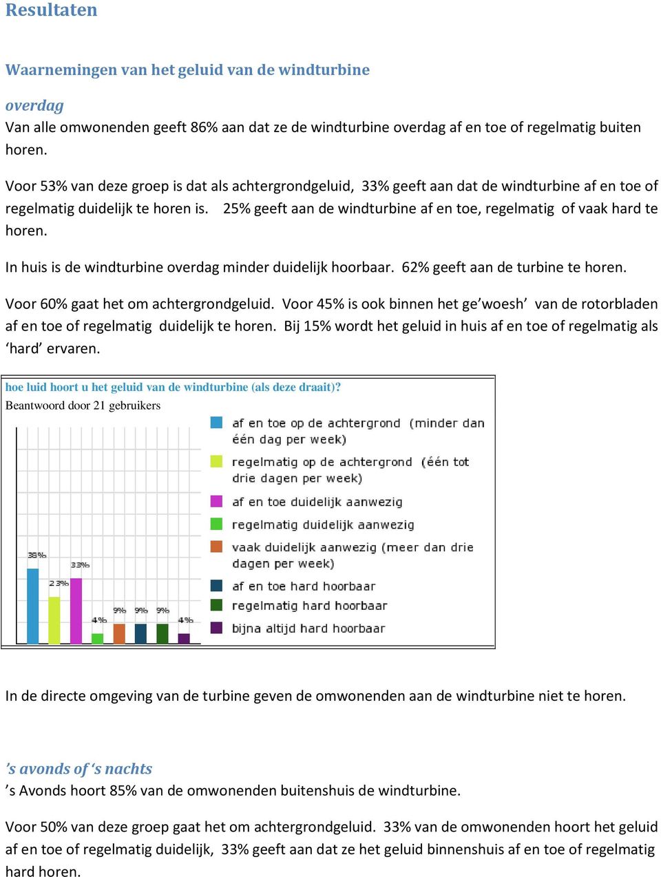 25% geeft aan de windturbine af en toe, regelmatig of vaak hard te horen. In huis is de windturbine overdag minder duidelijk hoorbaar. 62% geeft aan de turbine te horen.