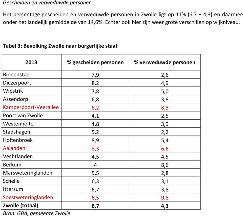 Tabel 3: Bevolking Zwolle naar burgerlijke staat 2013 % gescheiden personen % verweduwde personen Binnenstad 7,9 2,6 Diezerpoort 8,2 4,9 Wipstrik 7,8 5,0 Assendorp 6,8