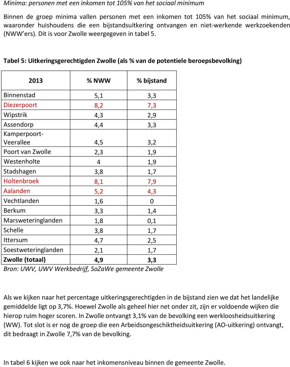 Tabel 5: Uitkeringsgerechtigden Zwolle (als % van de potentiele beroepsbevolking) 2013 % NWW % bijstand Binnenstad 5,1 3,3 Diezerpoort 8,2 7,3 Wipstrik 4,3 2,9 Assendorp 4,4 3,3 Kamperpoort-