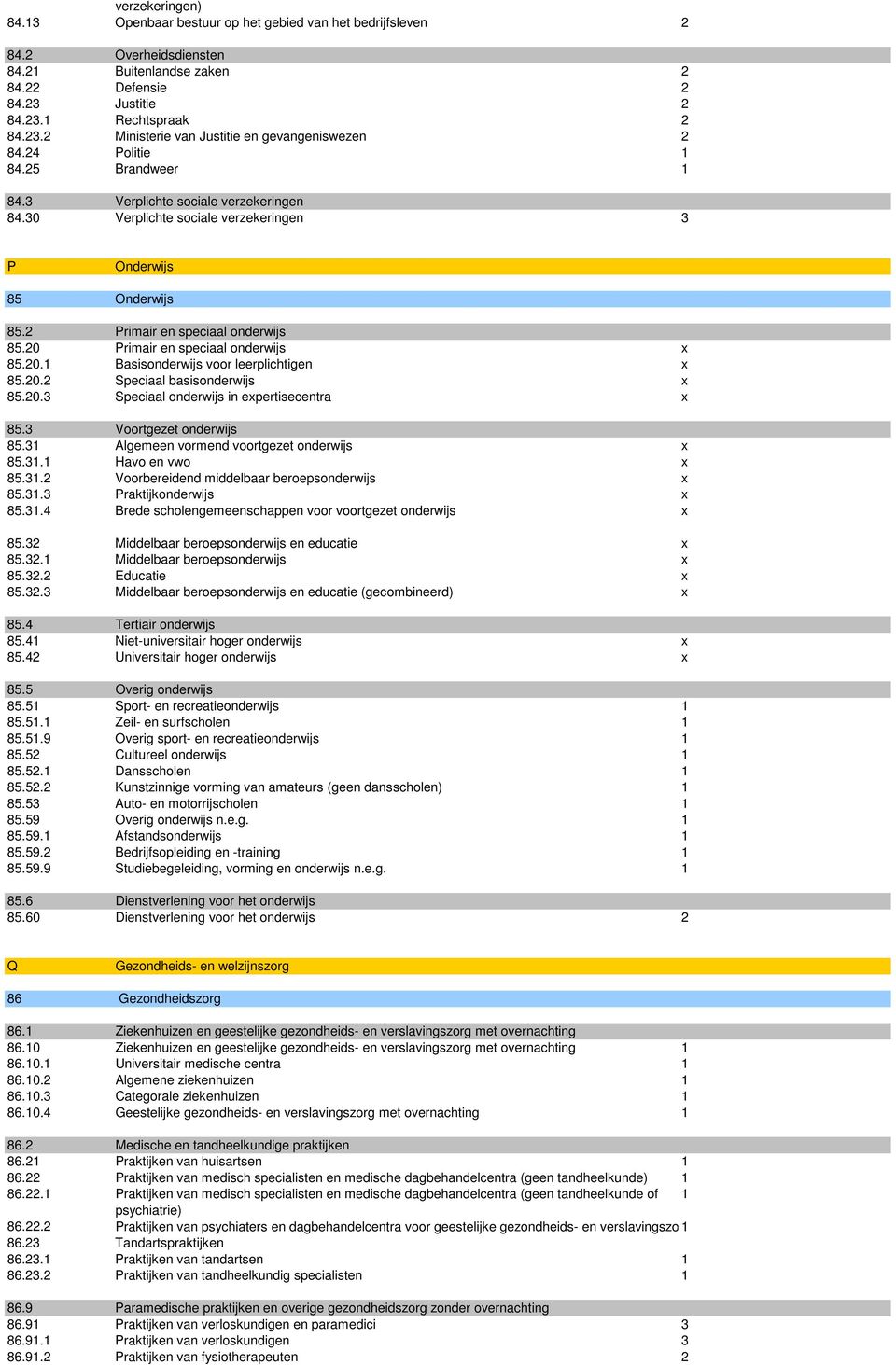 20 Primair en speciaal onderwijs x 85.20.1 Basisonderwijs voor leerplichtigen x 85.20.2 Speciaal basisonderwijs x 85.20.3 Speciaal onderwijs in expertisecentra x 85.3 Voortgezet onderwijs 85.