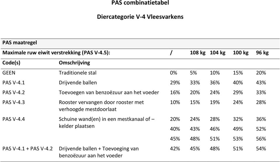 2 Toevoegen van benzoëzuur aan het voeder 16% 20% 24% 29% 33% PAS V-4.3 Rooster vervangen door rooster met verhoogde mestdoorlaat PAS V-4.