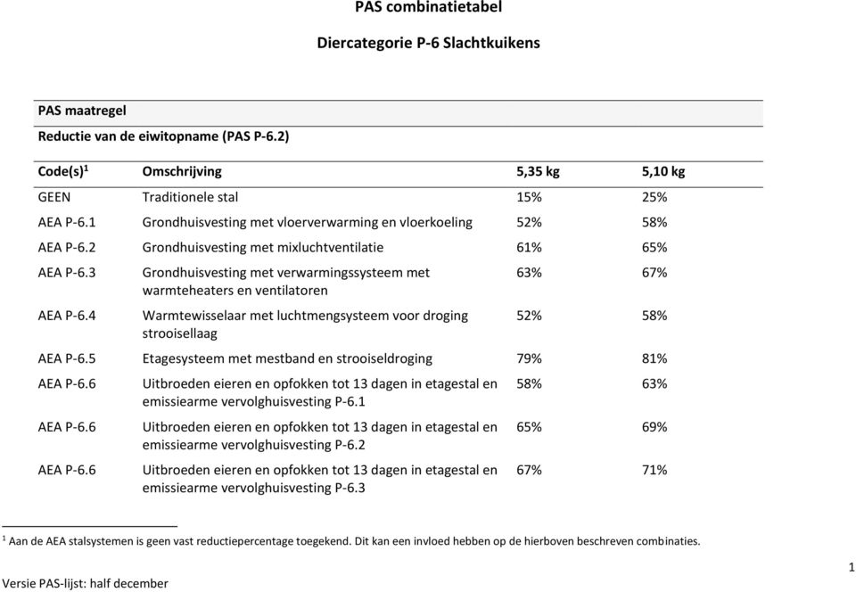 4 Grondhuisvesting met verwarmingssysteem met warmteheaters en ventilatoren Warmtewisselaar met luchtmengsysteem voor droging strooisellaag 63% 67% 52% 58% AEA P-6.