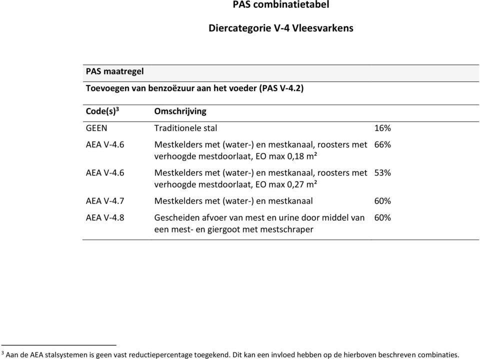 6 Mestkelders met (water-) en mestkanaal, roosters met verhoogde mestdoorlaat, EO max 0,18 m² Mestkelders met (water-) en mestkanaal, roosters met verhoogde