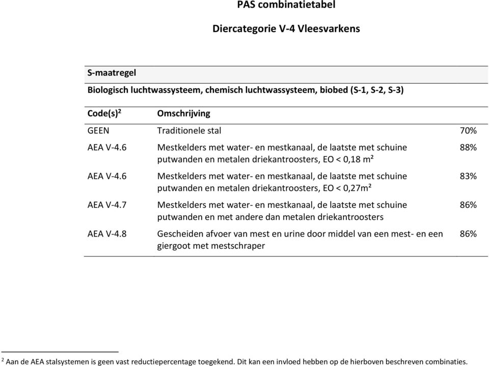 8 Mestkelders met water- en mestkanaal, de laatste met schuine putwanden en metalen driekantroosters, EO < 0,18 m² Mestkelders met water- en mestkanaal, de laatste met schuine putwanden en metalen