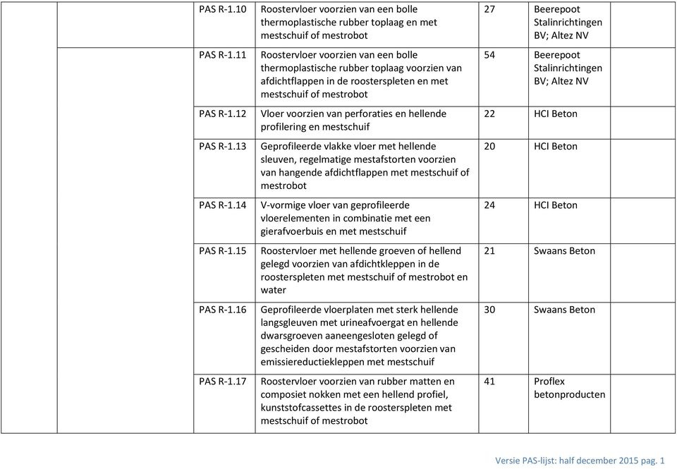 in de roosterspleten en met mestschuif of mestrobot Vloer voorzien van perforaties en hellende profilering en mestschuif Geprofileerde vlakke vloer met hellende sleuven, regelmatige mestafstorten