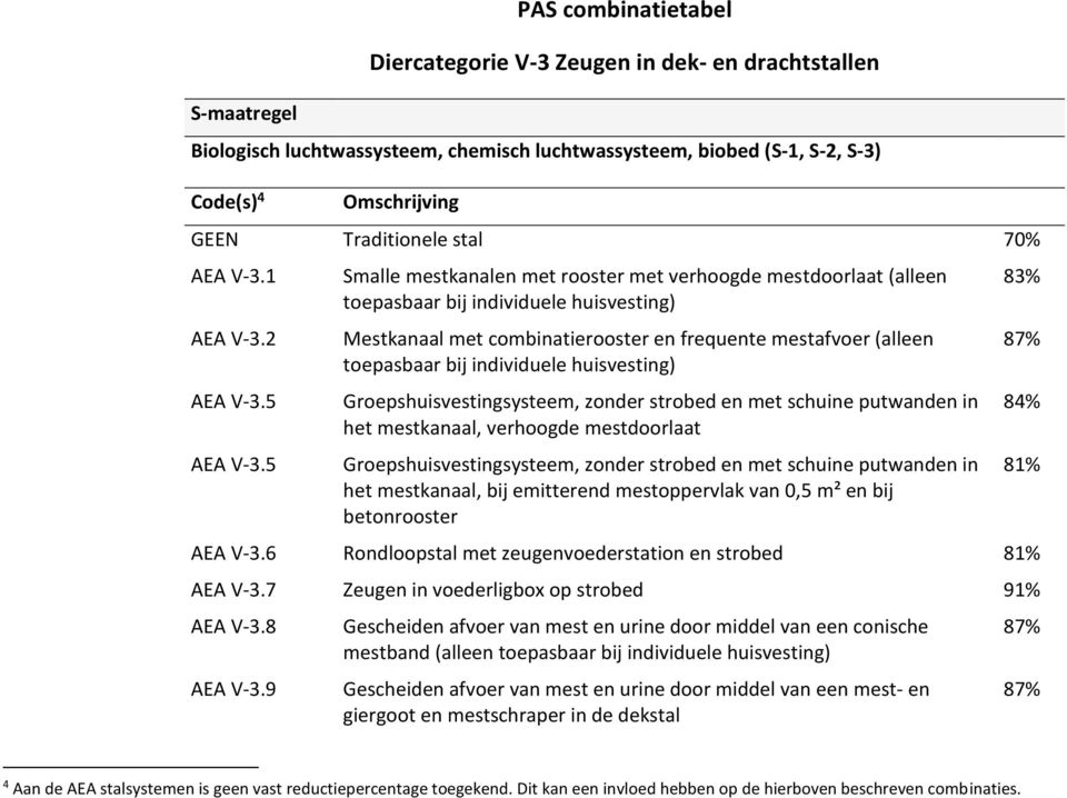 5 Smalle mestkanalen met rooster met verhoogde mestdoorlaat (alleen toepasbaar bij individuele huisvesting) Mestkanaal met combinatierooster en frequente mestafvoer (alleen toepasbaar bij individuele