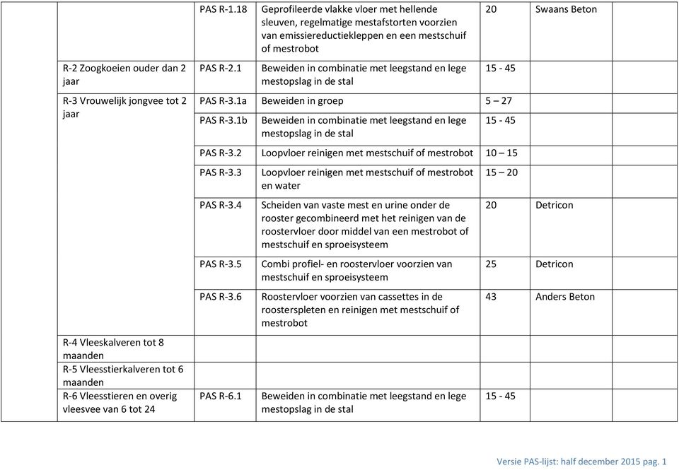 1 Geprofileerde vlakke vloer met hellende sleuven, regelmatige mestafstorten voorzien van emissiereductiekleppen en een mestschuif of mestrobot Beweiden in combinatie met leegstand en lege mestopslag