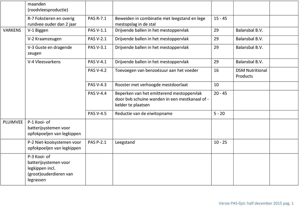 1 Drijvende ballen in het mestoppervlak 29 Balansbal B.V.