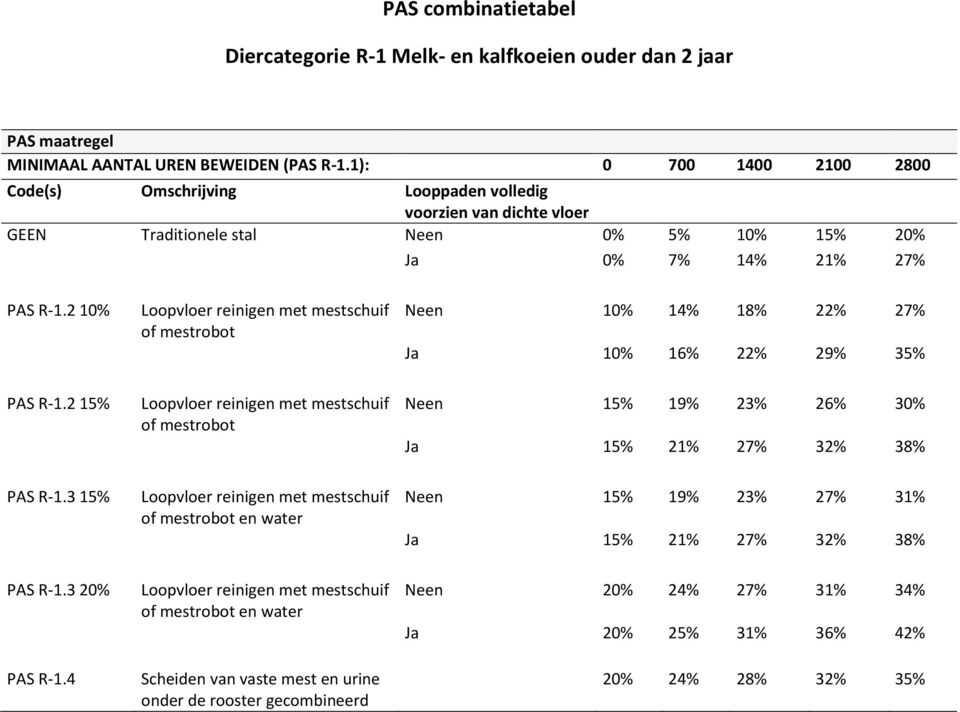 2 10% Loopvloer reinigen met mestschuif of mestrobot Neen 10% 14% 18% 22% 27% Ja 10% 16% 22% 29% 35% PAS R-1.