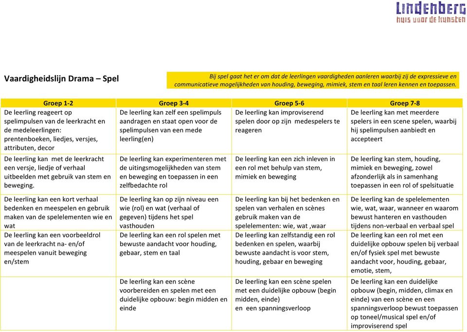 De leerling kan zelf een spelimpuls De leerling kan improviserend aandragen en staat open voor de spelen door op zijn medespelers te spelimpulsen van een mede reageren leerling(en) De leerling