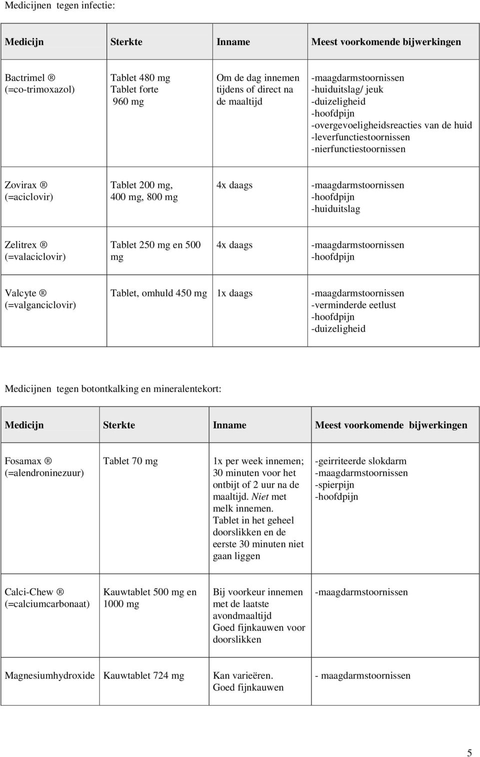 Zelitrex (=valaciclovir) Tablet 250 mg en 500 mg 4x daags Valcyte (=valganciclovir) Tablet, omhuld 450 mg 1x daags -verminderde eetlust -duizeligheid Medicijnen tegen botontkalking en