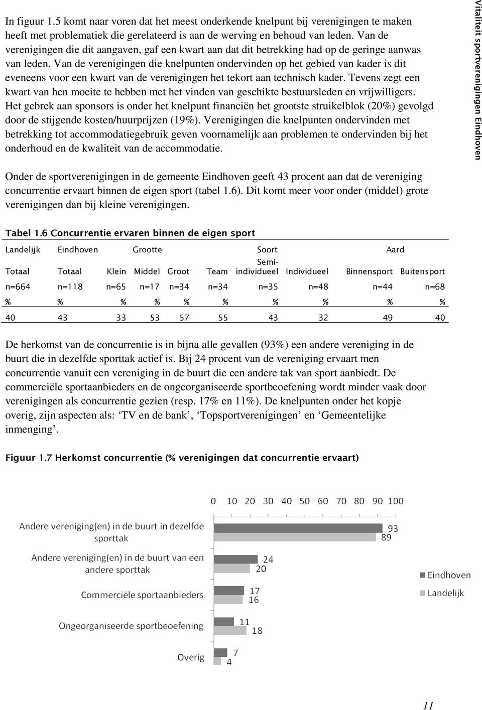 Van de verenigingen die knelpunten ondervinden op het gebied van kader is dit eveneens voor een kwart van de verenigingen het tekort aan technisch kader.