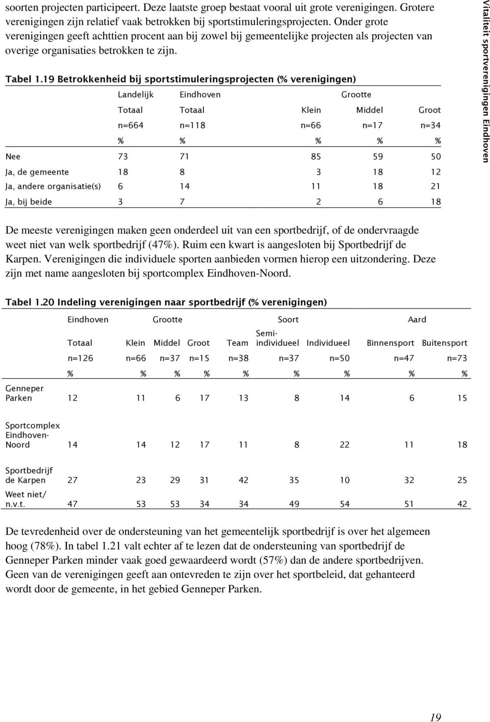 19 Betrokkenheid bij sportstimuleringsprojecten (% verenigingen) Landelijk Eindhoven Grootte Totaal Totaal Klein Middel Groot n=664 n=118 n=66 n=17 n=34 % % % % % Nee 73 71 85 59 50 Ja, de gemeente