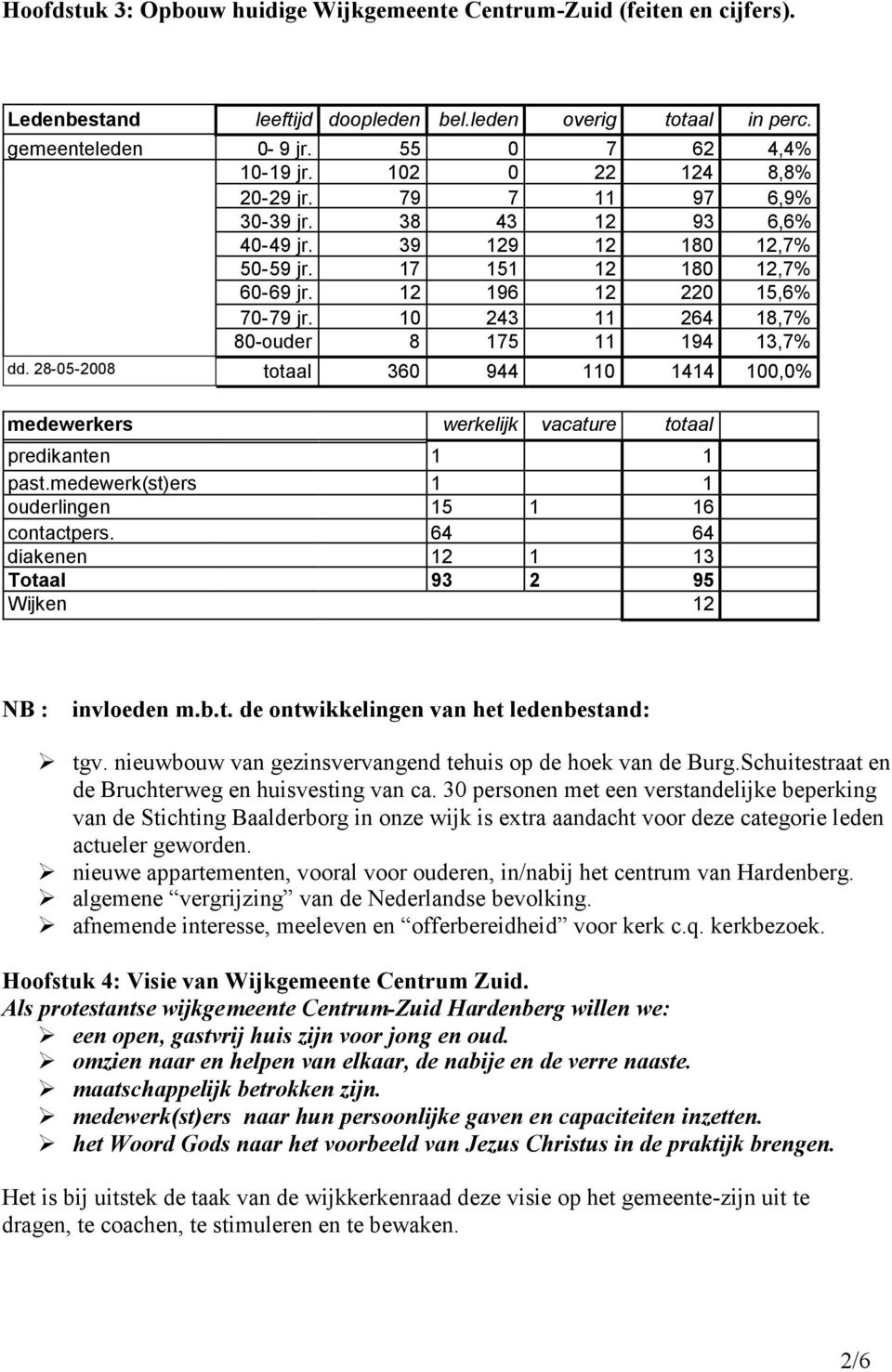 10 243 11 264 18,7% 80-ouder 8 175 11 194 13,7% dd. 28-05-2008 totaal 360 944 110 1414 100,0% medewerkers werkelijk vacature totaal predikanten 1 1 past.