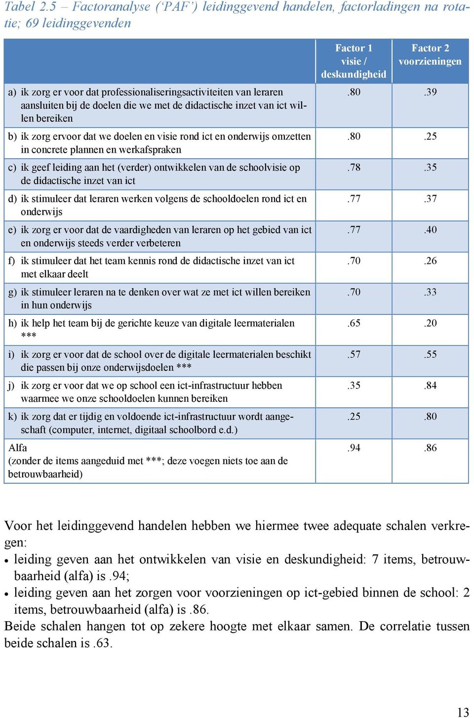 de didactische inzet van ict willen bereiken b) ik zorg ervoor dat we doelen en visie rond ict en onderwijs omzetten in concrete plannen en werkafspraken c) ik geef leiding aan het (verder)