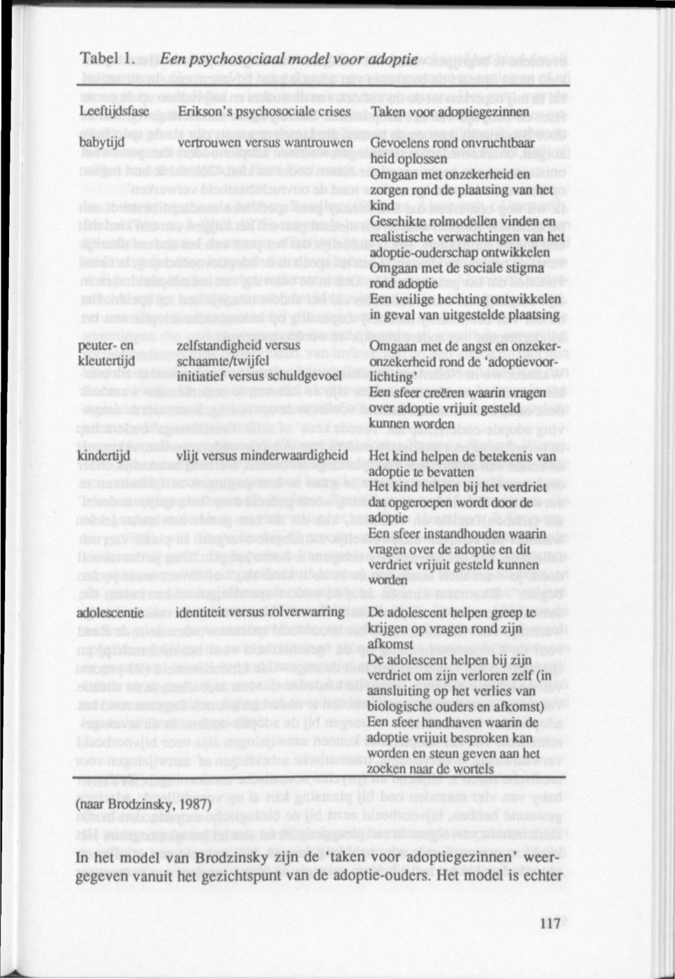 zelfstandigheid versus schaamte/twijfel initiatief versus schuldgevoel vlijt versus minderwaardigheid identiteit versus rolverwarring Gevoelens rond onvruchtbaar heid oplossen Omgaan met onzekerheid