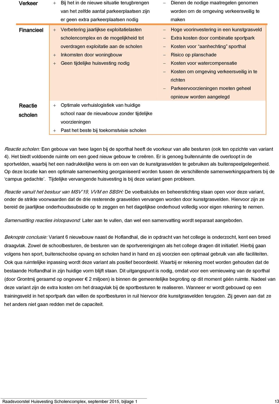 overdragen exploitatie aan de scholen Kosten voor aanhechting sporthal Inkomsten door woningbouw Risico op planschade Geen tijdelijke huisvesting nodig Kosten voor watercompensatie Kosten om omgeving