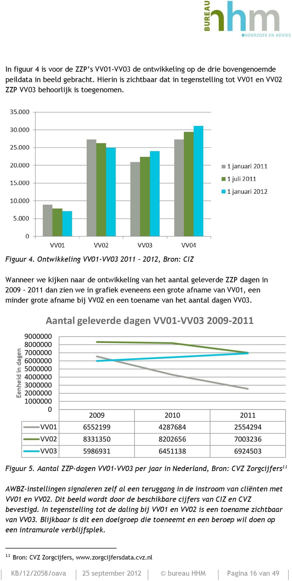 Ontwikkeling VV01-VV03 2011 2012, Bron: CIZ Wanneer we kijken naar de ontwikkeling van het aantal geleverde ZZP dagen in 2009 2011 dan zien we in grafiek eveneens een grote afname van VV01, een
