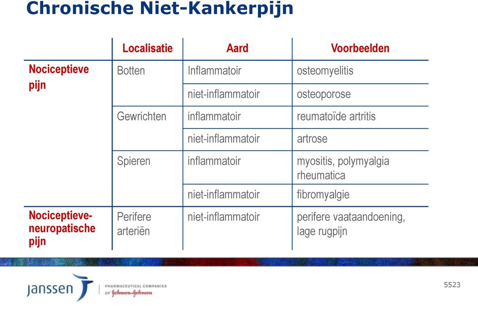 niet-inflammatoir artrose Nociceptieveneuropatische pijn Spieren inflammatoir myositis, polymyalgia