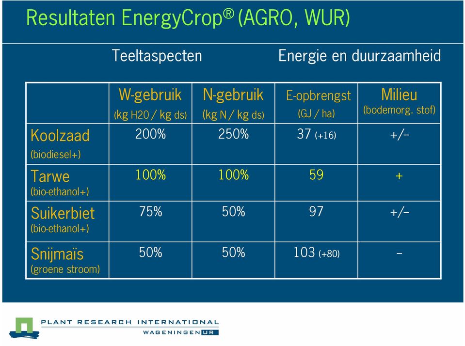 stof) Koolzaad 200% 250% 37 (+16) +/ (biodiesel+) Tarwe (bioethanol+) 100% 100%