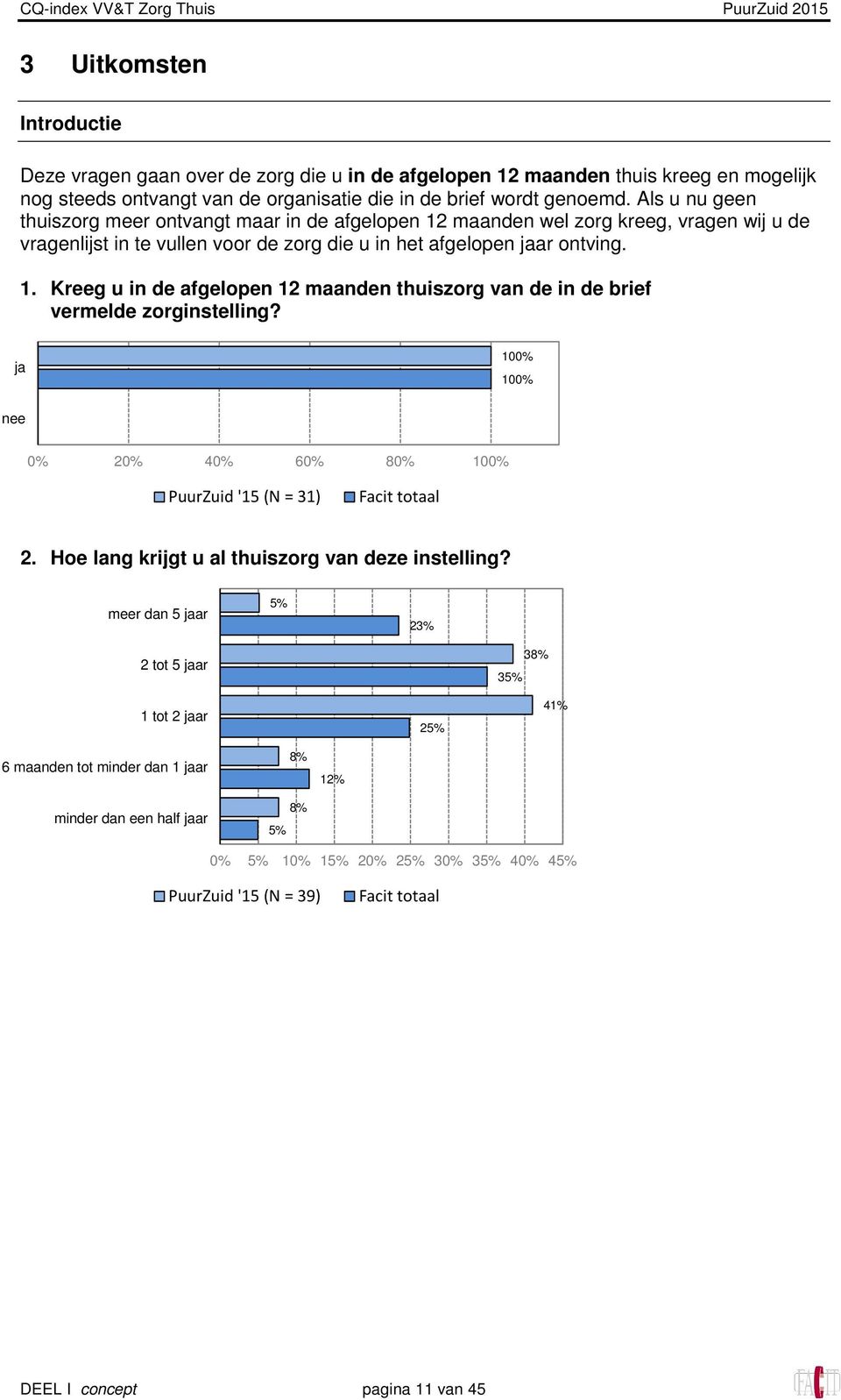 ja 100% 100% nee 0% 20% 40% 60% 80% 100% (N = 31) 2. Hoe lang krijgt u al thuiszorg van deze instelling?