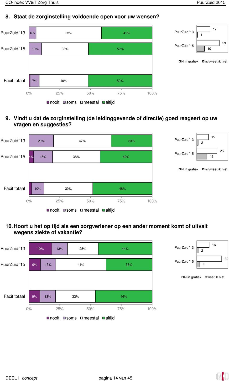 Vindt u dat de zorginstelling (de leidinggevende of directie) goed reageert op uw vragen en suggesties?