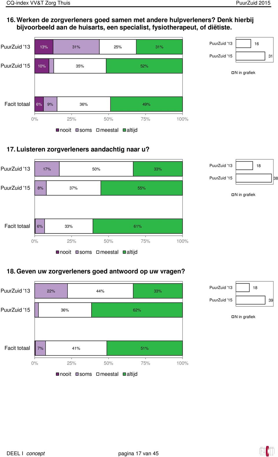 13% 31% 25% 31% 16 31 10% 35% 52% N in grafiek 6% 9% 36% 49% nooit soms meestal altijd 17.