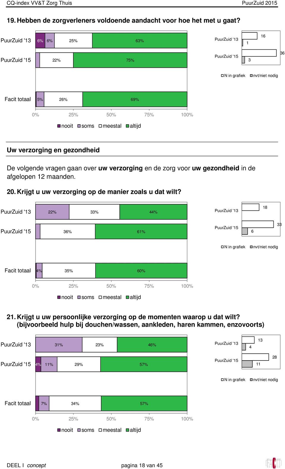 uw gezondheid in de afgelopen 12 maanden. 20. Krijgt u uw verzorging op de manier zoals u dat wilt?