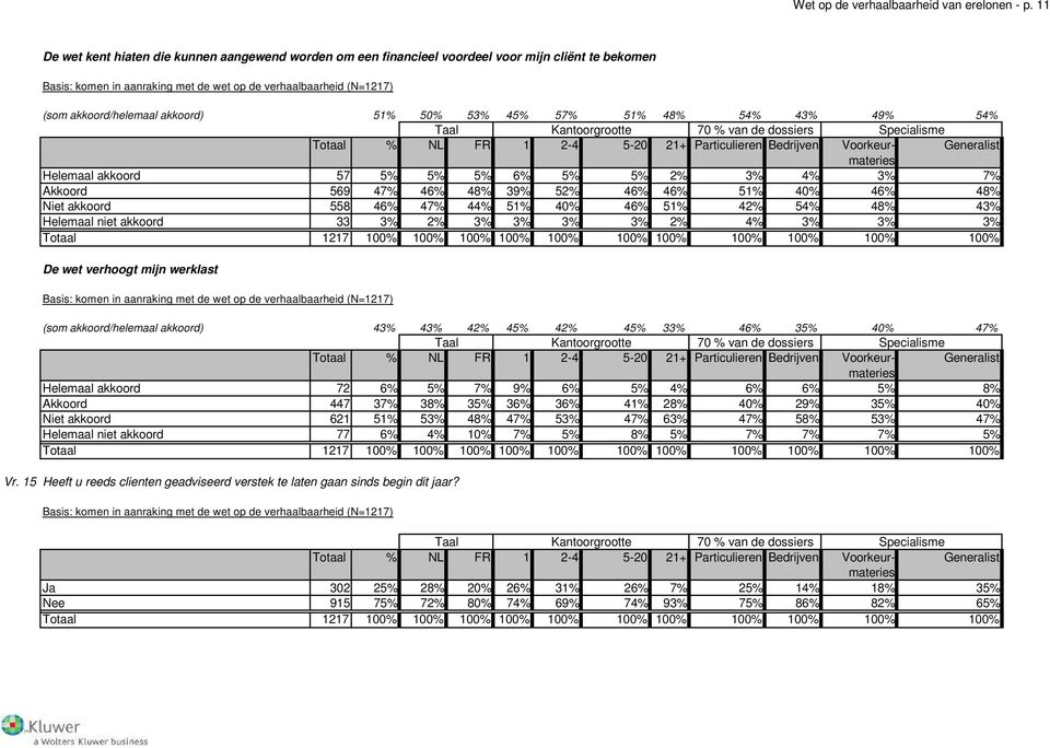 5% 5% 5% 6% 5% 5% 2% 3% 4% 3% 7% Akkoord 569 47% 46% 48% 39% 52% 46% 46% 51% 40% 46% 48% Niet akkoord 558 46% 47% 44% 51% 40% 46% 51% 42% 54% 48% 43% Helemaal niet akkoord 33 3% 2% 3% 3% 3% 3% 2% 4%