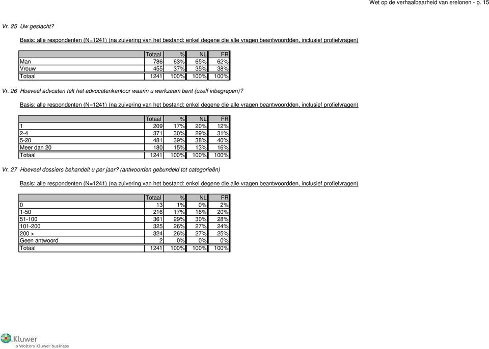 1241 100% 100% 100% Vr. 26 Hoeveel advcaten telt het advocatenkantoor waarin u werkzaam bent (uzelf inbegrepen)?