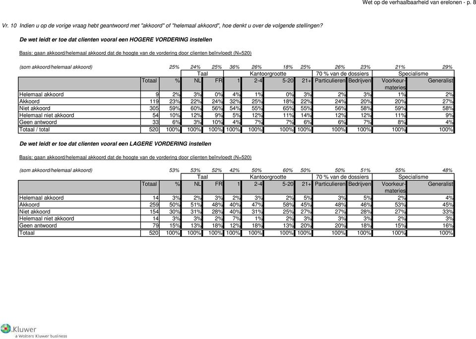 akkoord) 25% 24% 25% 36% 26% 18% 25% 26% 23% 21% 29% Helemaal akkoord 9 2% 3% 0% 4% 1% 0% 3% 2% 3% 1% 2% Akkoord 119 23% 22% 24% 32% 25% 18% 22% 24% 20% 20% 27% Niet akkoord 305 59% 60% 56% 54% 55%