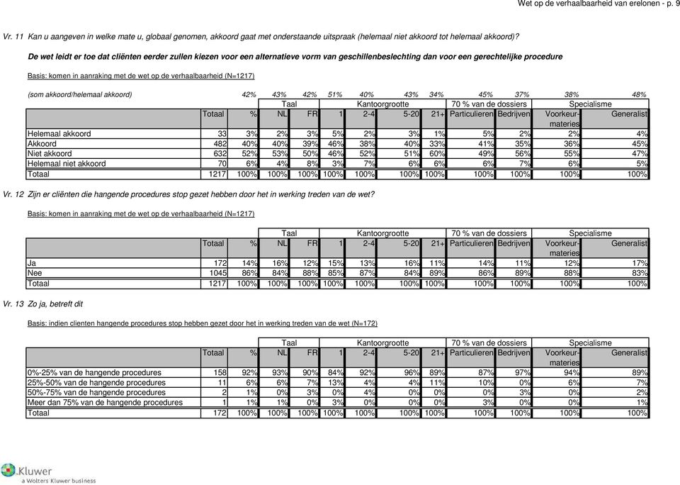 34% 45% 37% 38% 48% Helemaal akkoord 33 3% 2% 3% 5% 2% 3% 1% 5% 2% 2% 4% Akkoord 482 40% 40% 39% 46% 38% 40% 33% 41% 35% 36% 45% Niet akkoord 632 52% 53% 50% 46% 52% 51% 60% 49% 56% 55% 47% Helemaal