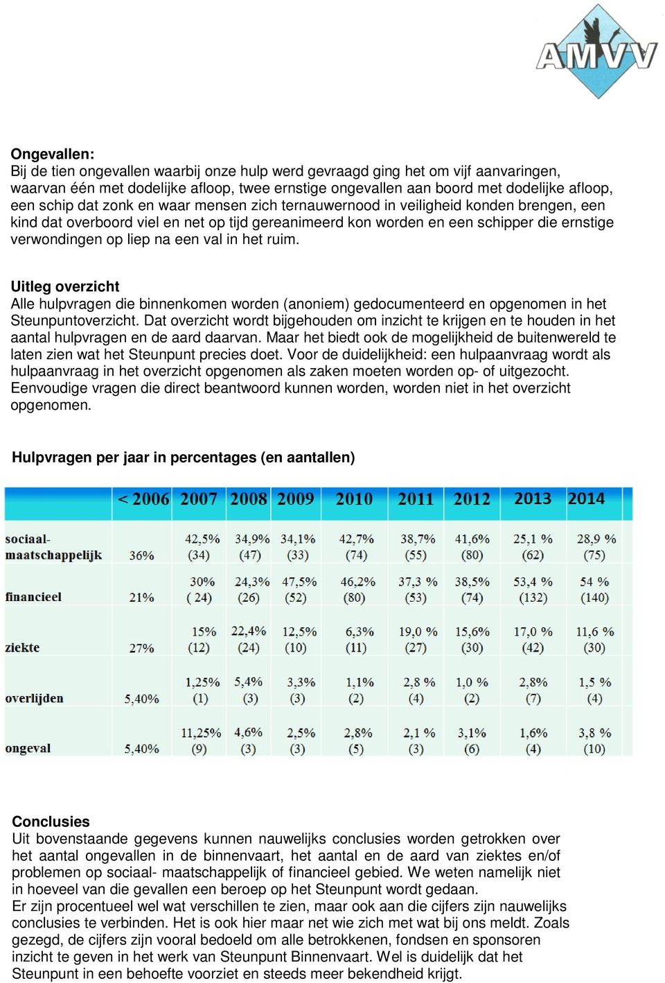 val in het ruim. Uitleg overzicht Alle hulpvragen die binnenkomen worden (anoniem) gedocumenteerd en opgenomen in het Steunpuntoverzicht.