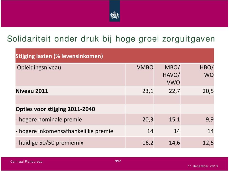 22,7 20,5 Opties voor stijging 2011 2040 hogere nominale premie 20,3 15,1