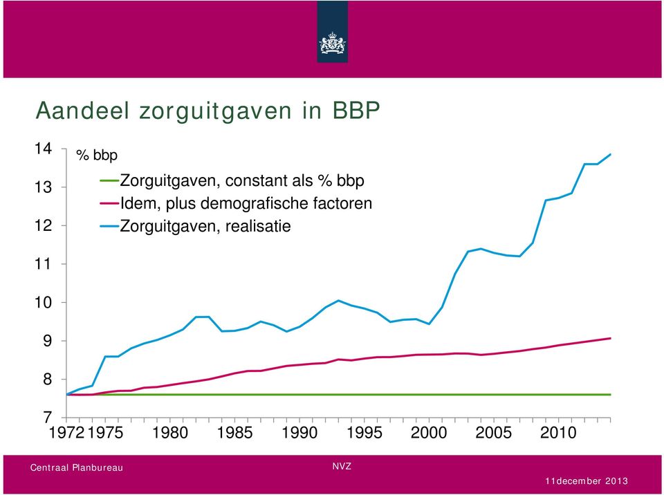 demografische factoren Zorguitgaven, realisatie 11