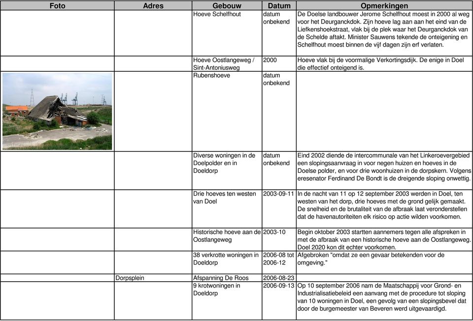 Minister Sauwens tekende de onteigening en Schelfhout moest binnen de vijf dagen zijn erf verlaten. Hoeve Oostlangeweg / Sint-Antoniusweg Rubenshoeve 2000 Hoeve vlak bij de voormalige Verkortingsdijk.