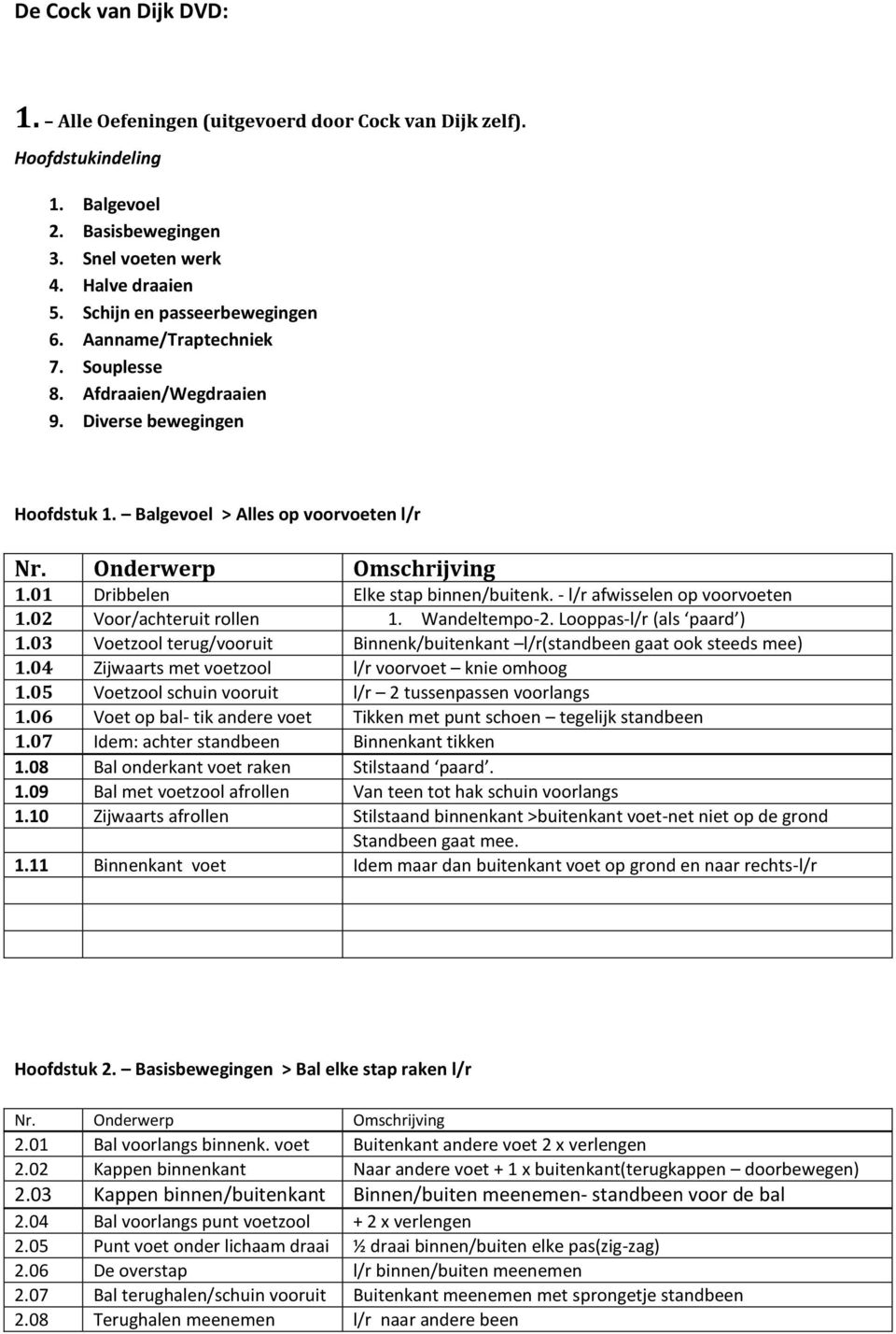 - l/r afwisselen op voorvoeten 1.02 Voor/achteruit rollen 1. Wandeltempo-2. Looppas-l/r (als paard ) 1.03 Voetzool terug/vooruit Binnenk/buitenkant l/r(standbeen gaat ook steeds mee) 1.