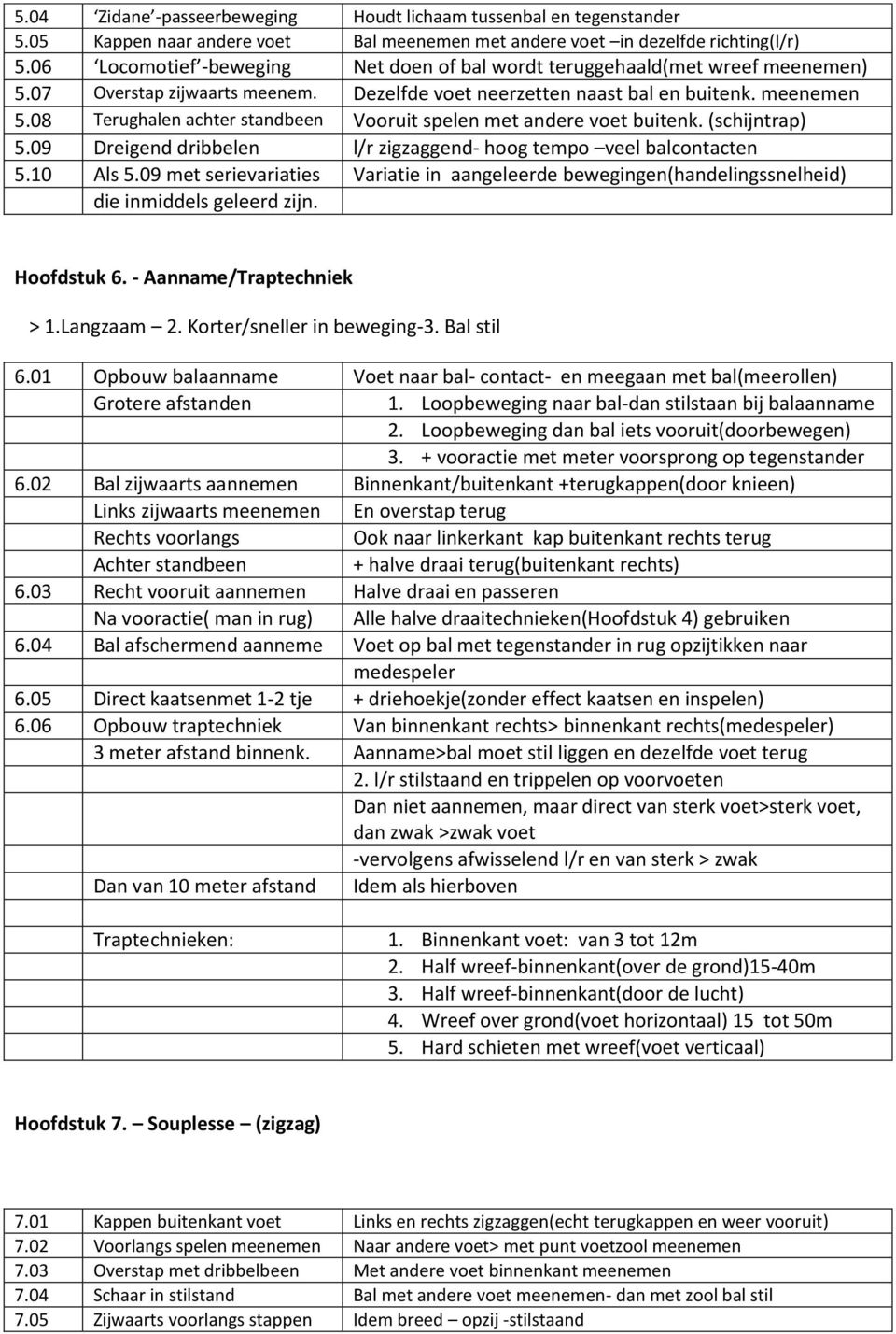 09 Dreigend dribbelen l/r zigzaggend- hoog tempo veel balcontacten 5.10 Als 5.09 met serievariaties Variatie in aangeleerde bewegingen(handelingssnelheid) die inmiddels geleerd zijn. Hoofdstuk 6.